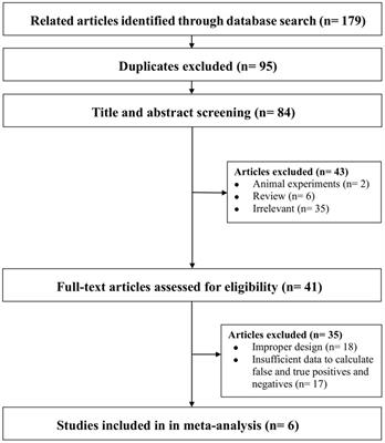 Meta-analysis of machine learning models for the diagnosis of central precocious puberty based on clinical, hormonal (laboratory) and imaging data